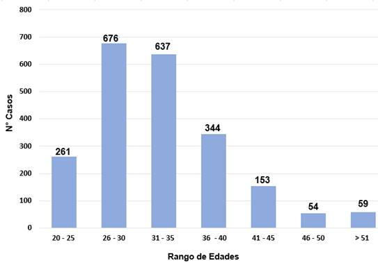 Gráfico que muestra la distribución de los casos formalizados según rango de edad del deudor.